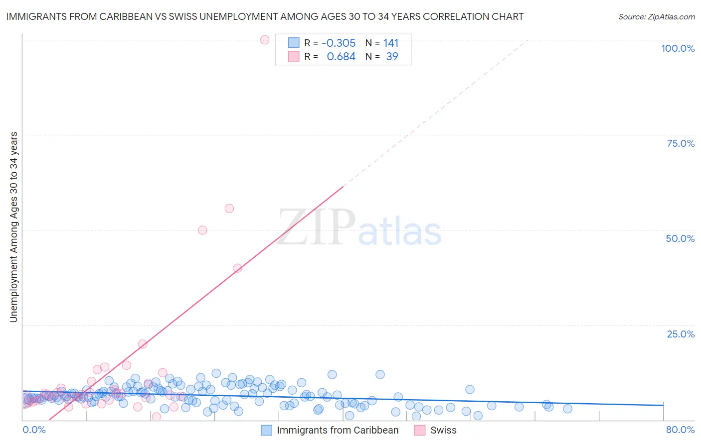 Immigrants from Caribbean vs Swiss Unemployment Among Ages 30 to 34 years