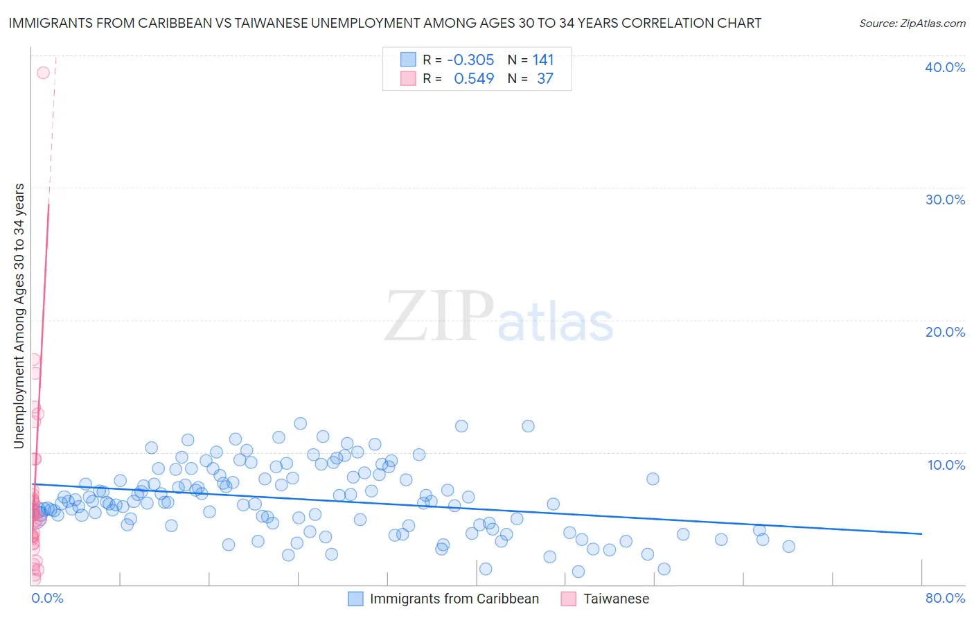 Immigrants from Caribbean vs Taiwanese Unemployment Among Ages 30 to 34 years