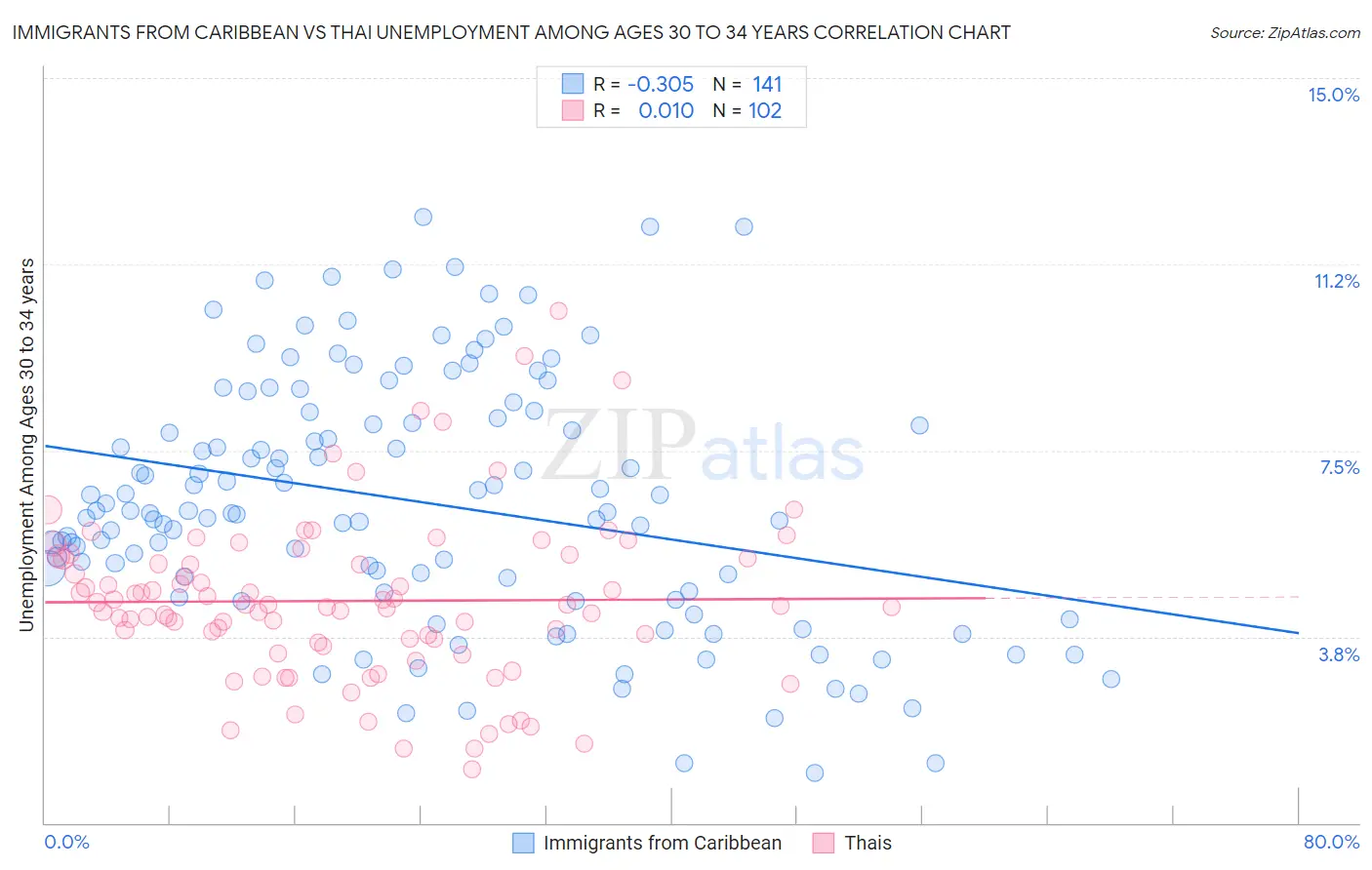 Immigrants from Caribbean vs Thai Unemployment Among Ages 30 to 34 years