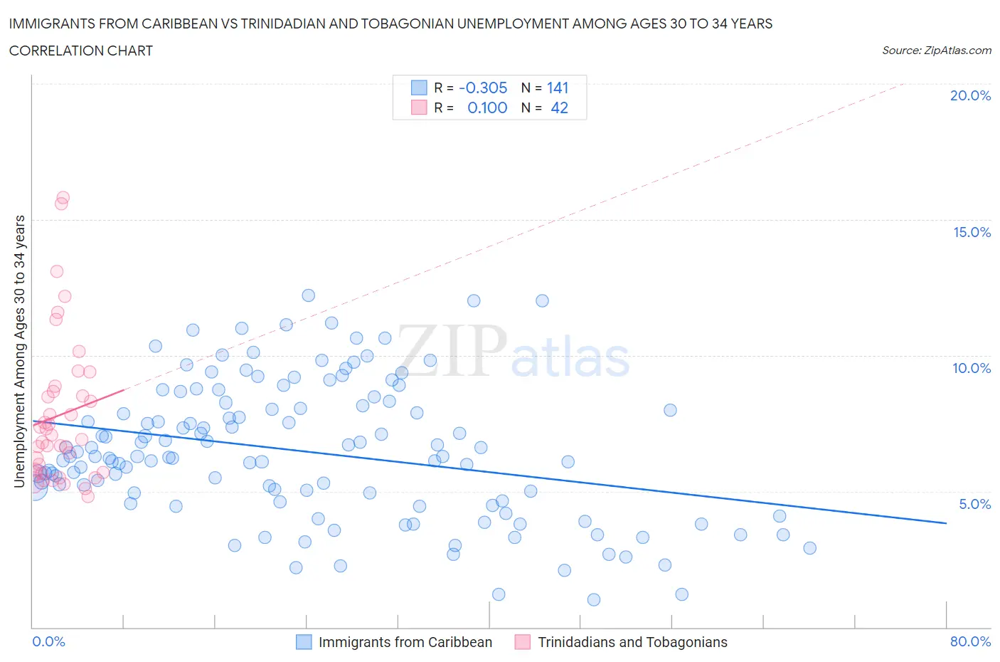 Immigrants from Caribbean vs Trinidadian and Tobagonian Unemployment Among Ages 30 to 34 years