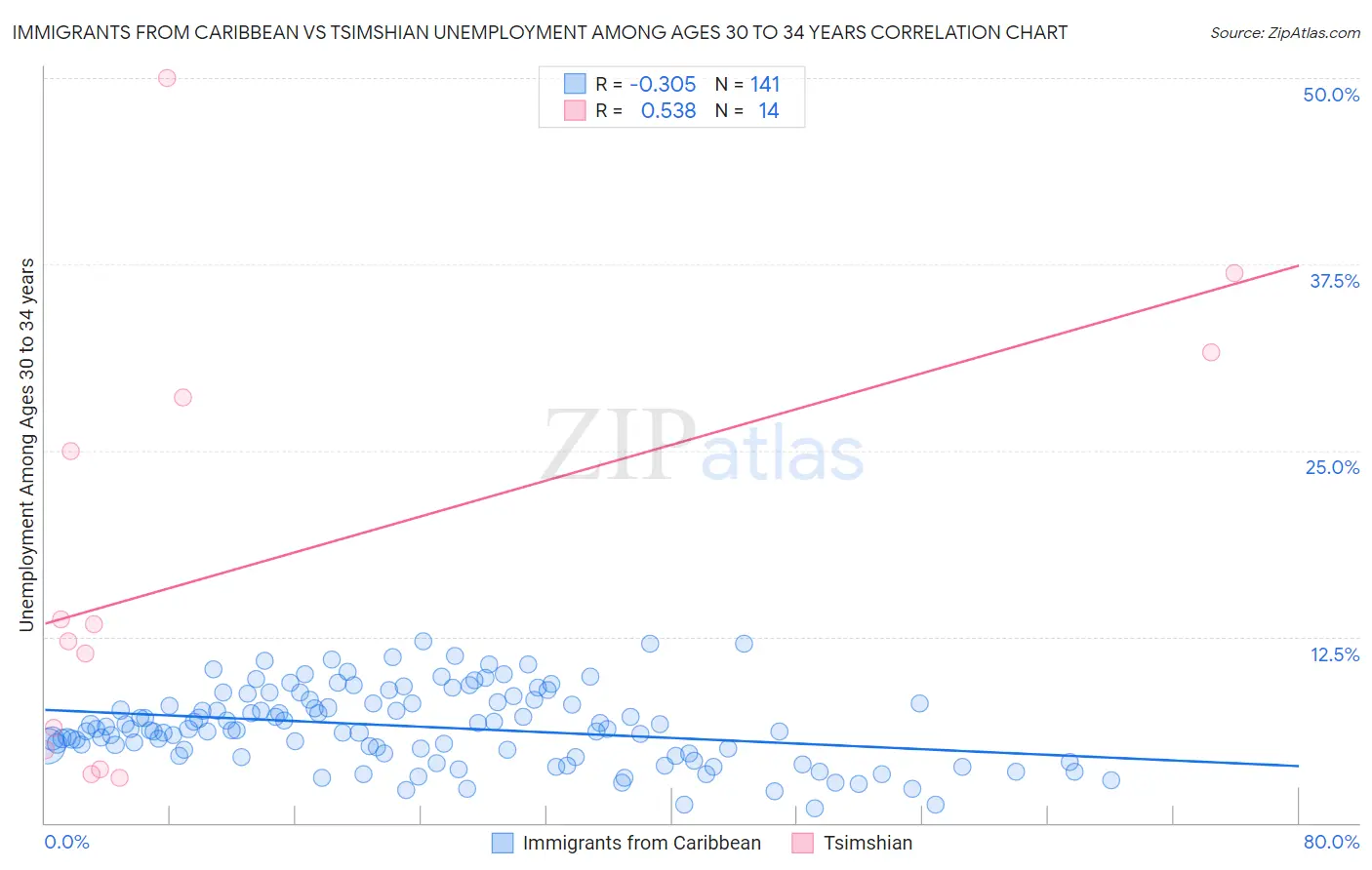Immigrants from Caribbean vs Tsimshian Unemployment Among Ages 30 to 34 years