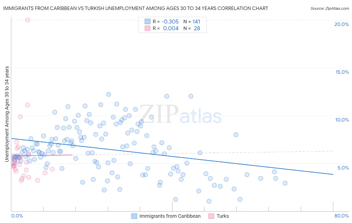 Immigrants from Caribbean vs Turkish Unemployment Among Ages 30 to 34 years
