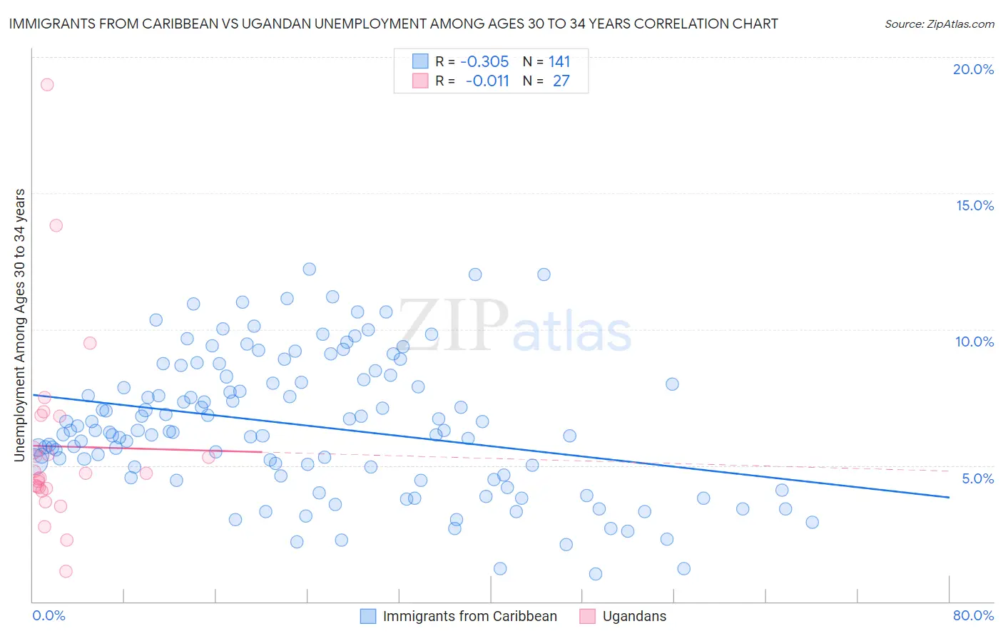 Immigrants from Caribbean vs Ugandan Unemployment Among Ages 30 to 34 years