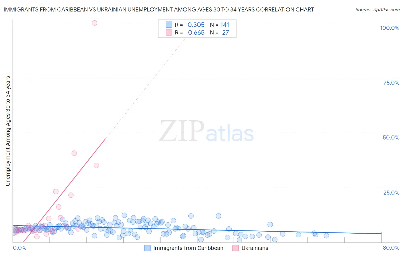 Immigrants from Caribbean vs Ukrainian Unemployment Among Ages 30 to 34 years