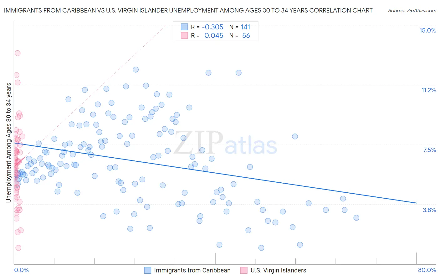 Immigrants from Caribbean vs U.S. Virgin Islander Unemployment Among Ages 30 to 34 years