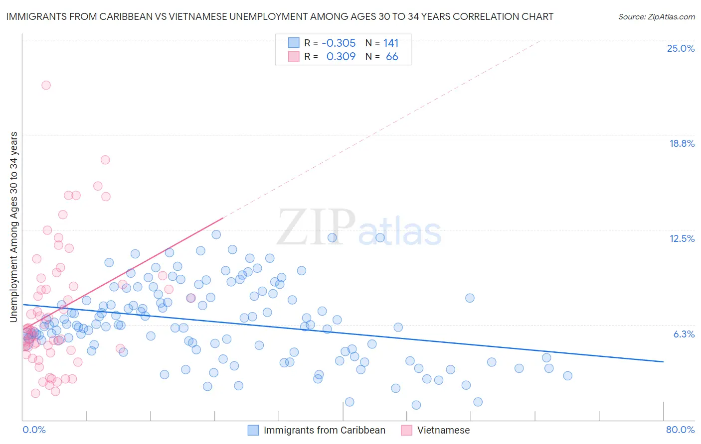 Immigrants from Caribbean vs Vietnamese Unemployment Among Ages 30 to 34 years