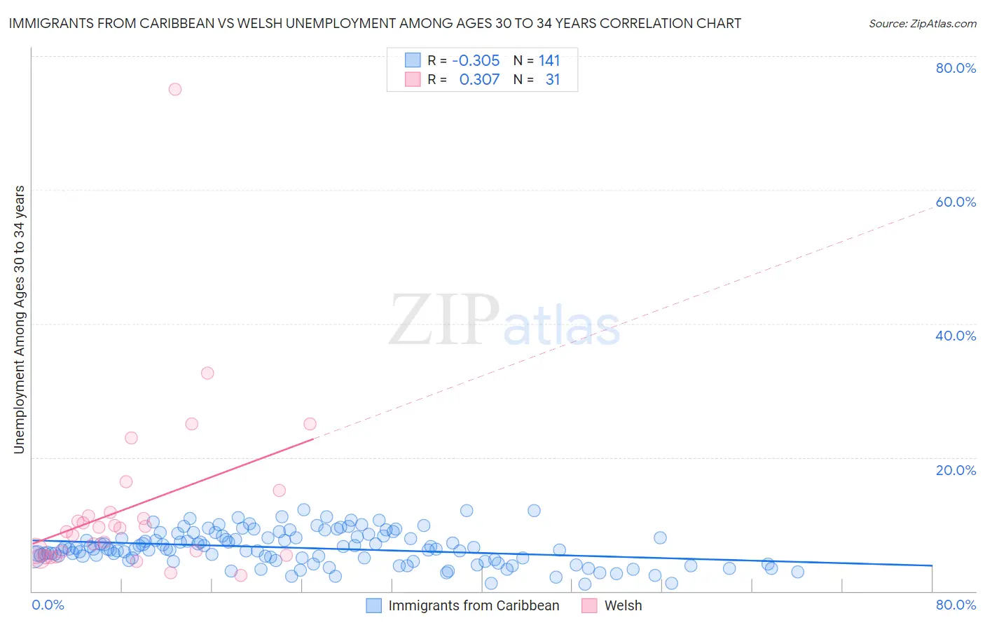 Immigrants from Caribbean vs Welsh Unemployment Among Ages 30 to 34 years