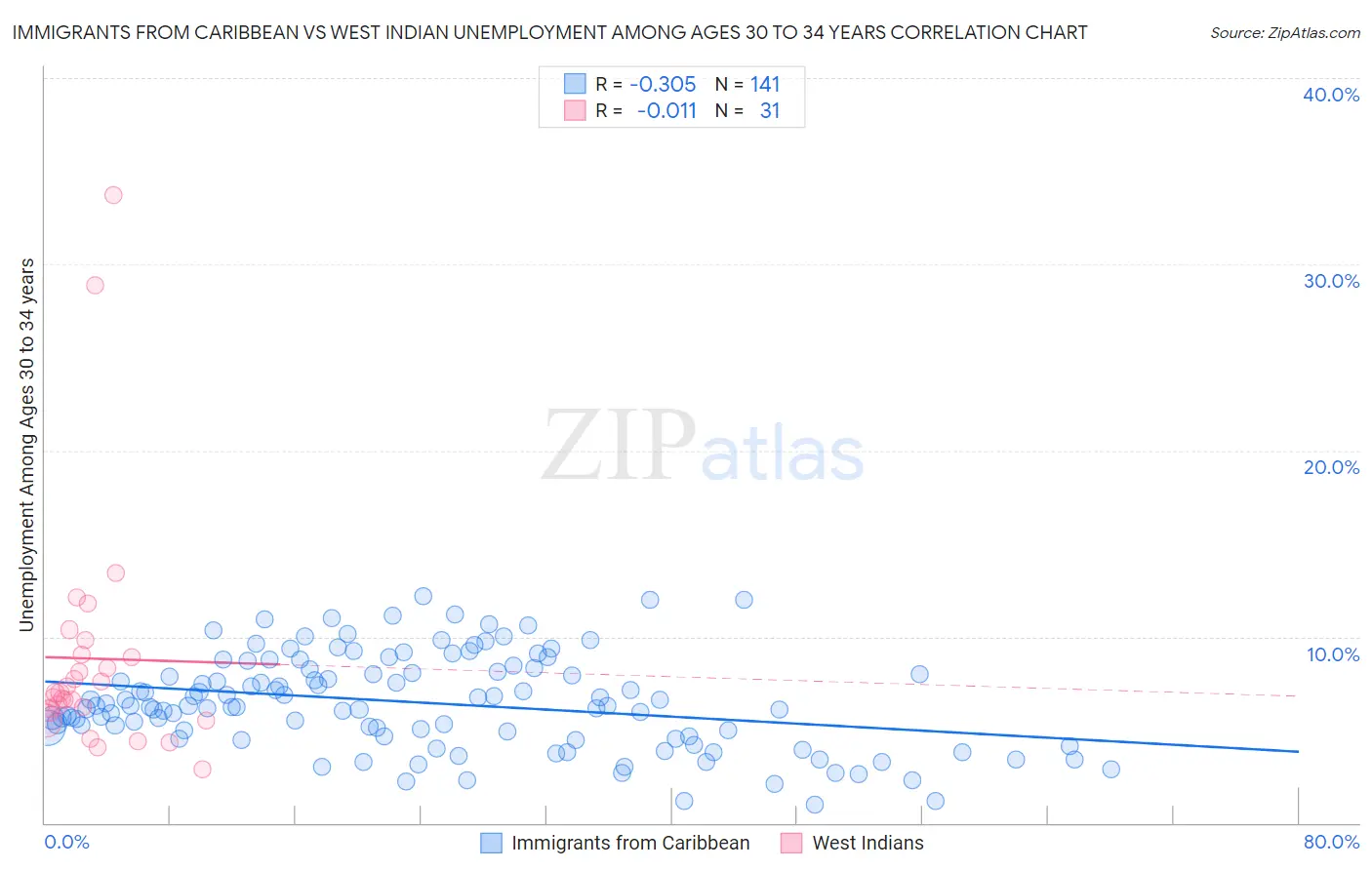 Immigrants from Caribbean vs West Indian Unemployment Among Ages 30 to 34 years