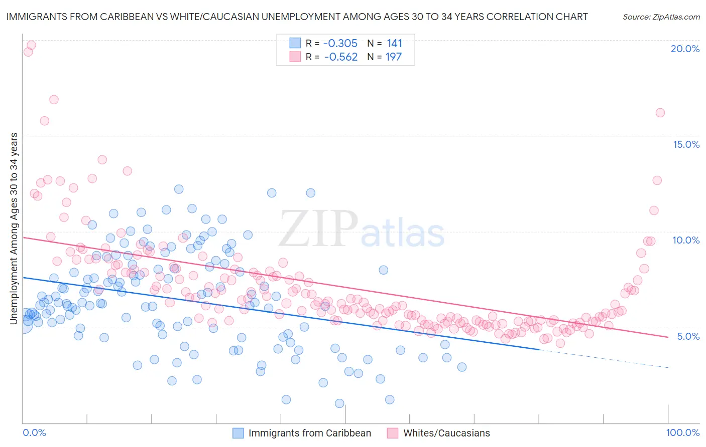 Immigrants from Caribbean vs White/Caucasian Unemployment Among Ages 30 to 34 years