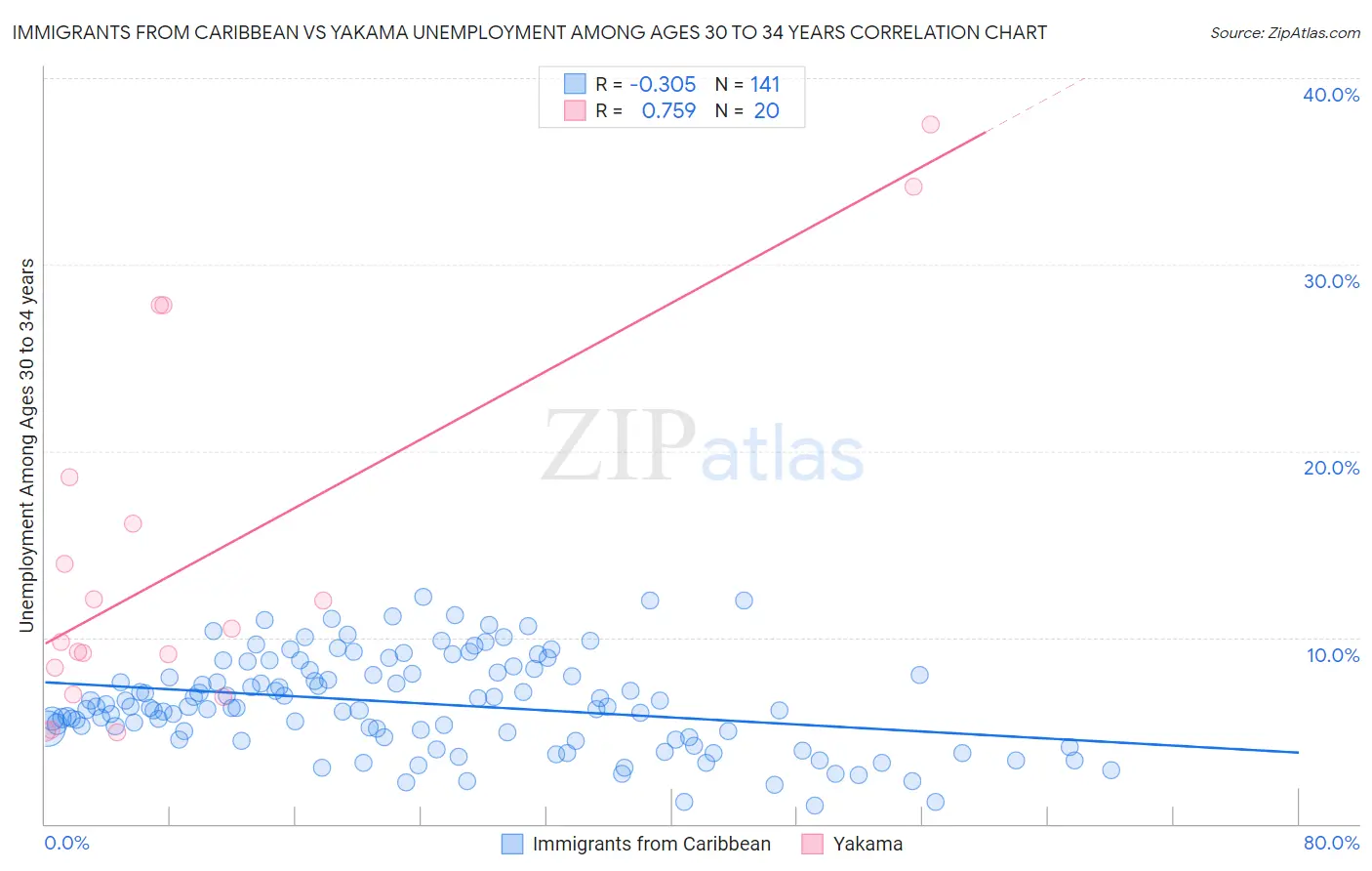 Immigrants from Caribbean vs Yakama Unemployment Among Ages 30 to 34 years