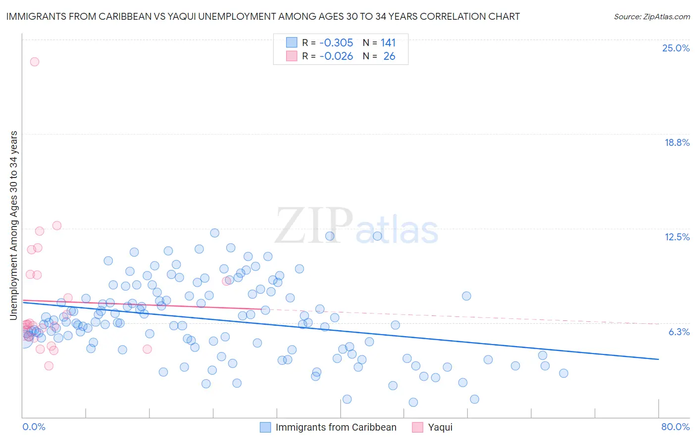 Immigrants from Caribbean vs Yaqui Unemployment Among Ages 30 to 34 years