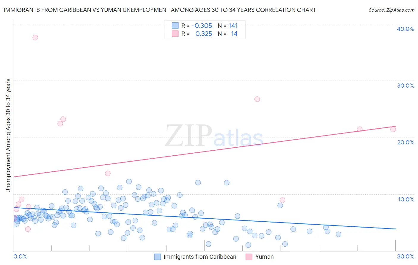 Immigrants from Caribbean vs Yuman Unemployment Among Ages 30 to 34 years