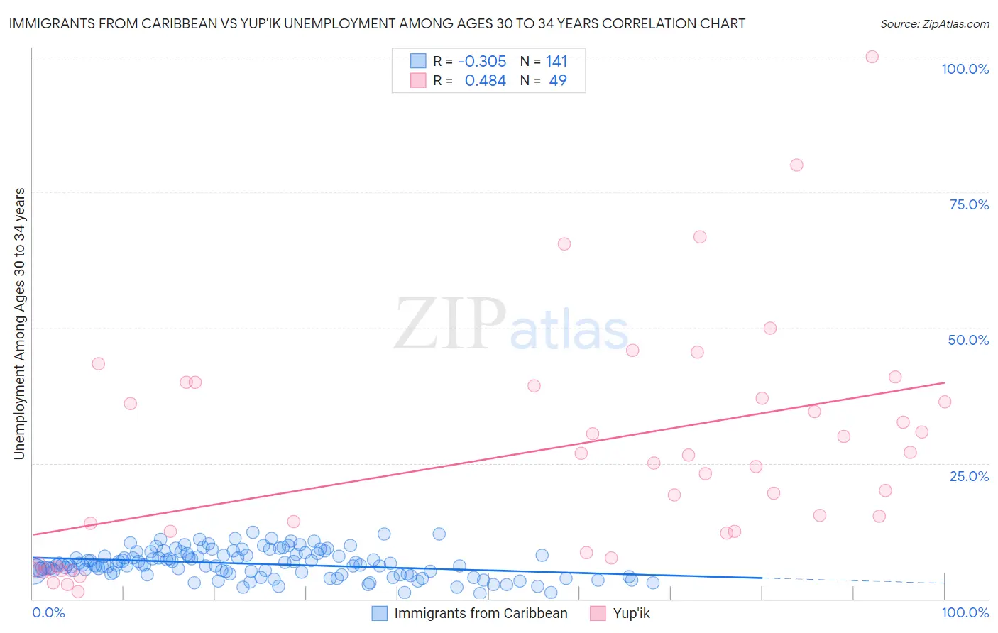 Immigrants from Caribbean vs Yup'ik Unemployment Among Ages 30 to 34 years