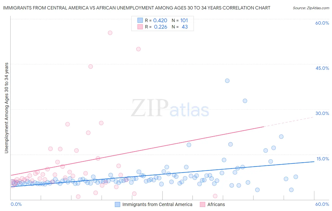 Immigrants from Central America vs African Unemployment Among Ages 30 to 34 years