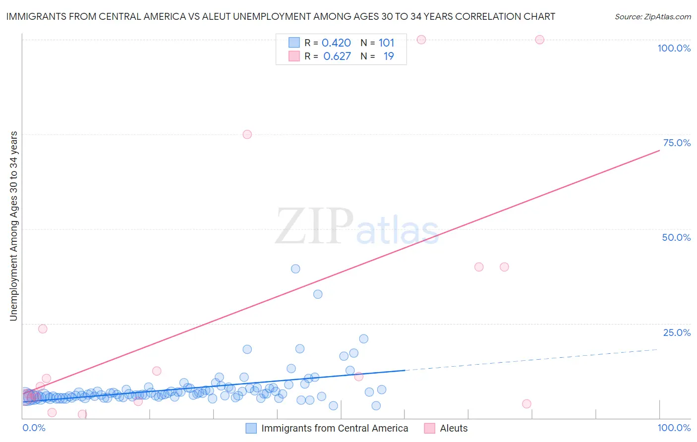 Immigrants from Central America vs Aleut Unemployment Among Ages 30 to 34 years