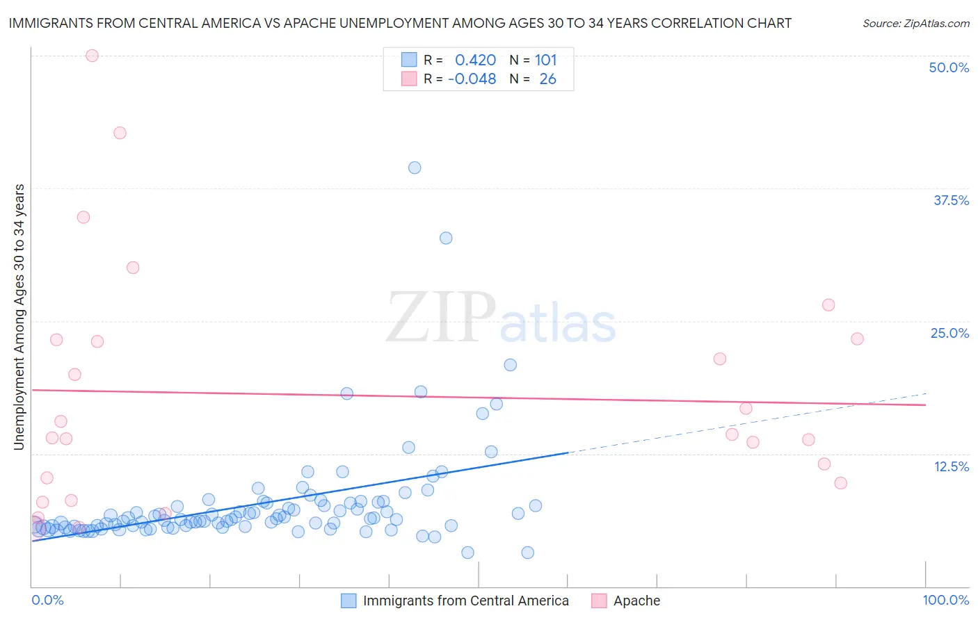 Immigrants from Central America vs Apache Unemployment Among Ages 30 to 34 years