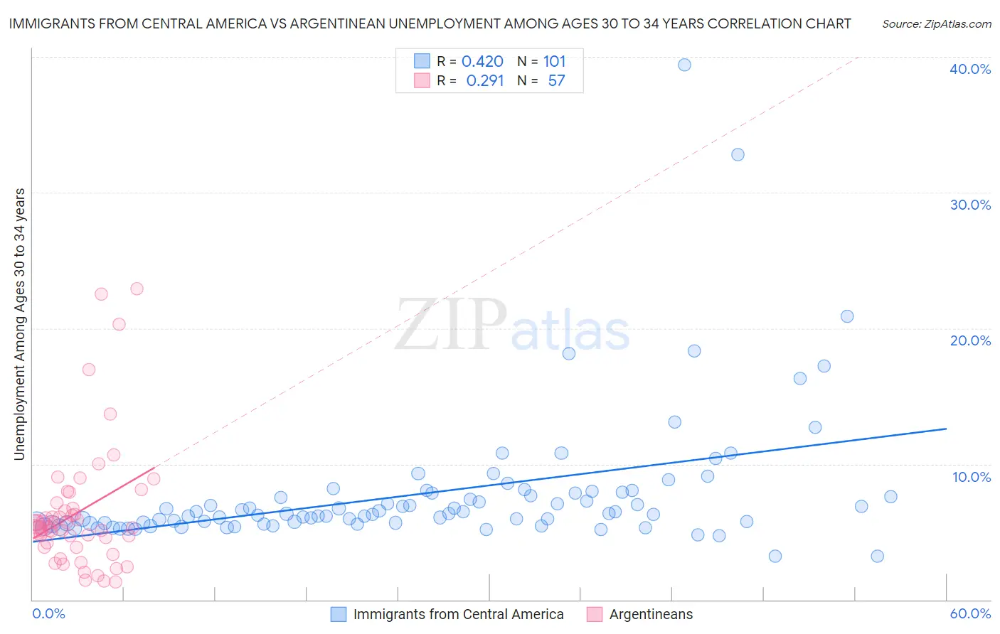Immigrants from Central America vs Argentinean Unemployment Among Ages 30 to 34 years