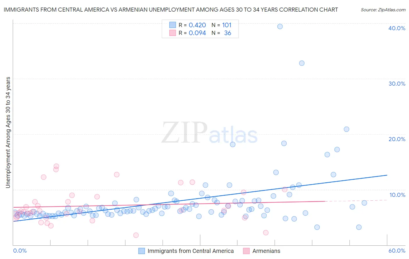 Immigrants from Central America vs Armenian Unemployment Among Ages 30 to 34 years