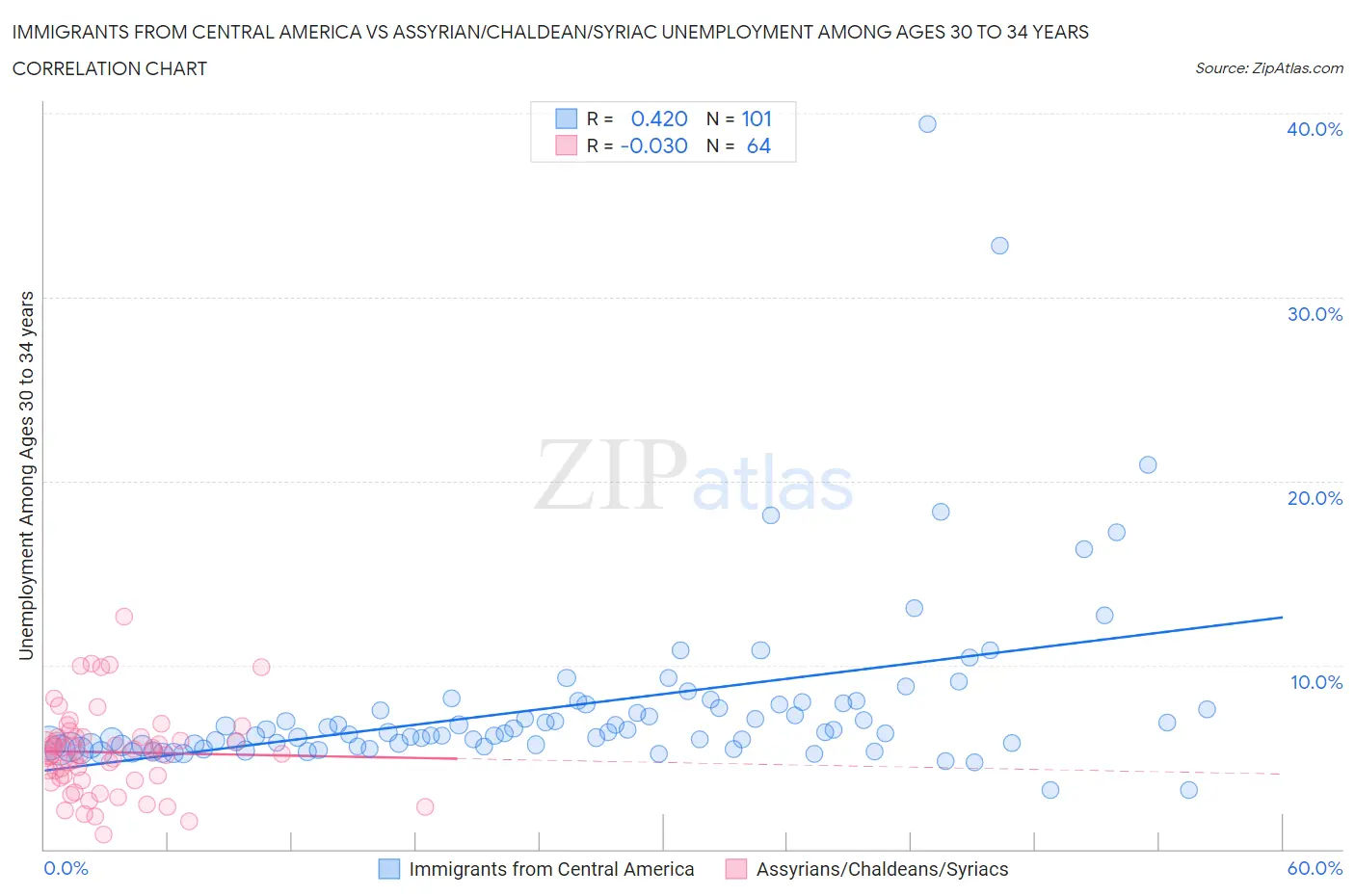 Immigrants from Central America vs Assyrian/Chaldean/Syriac Unemployment Among Ages 30 to 34 years