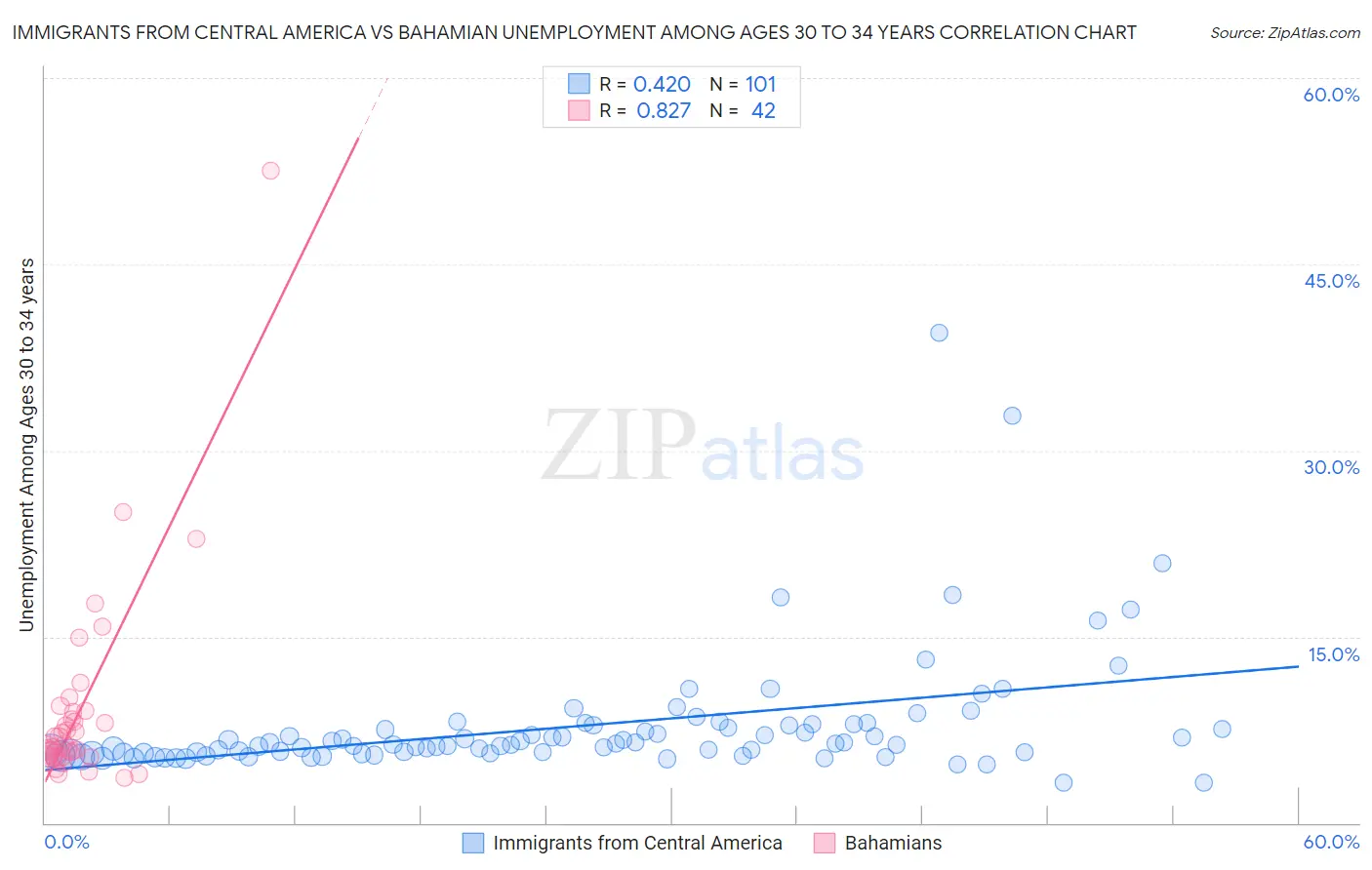 Immigrants from Central America vs Bahamian Unemployment Among Ages 30 to 34 years