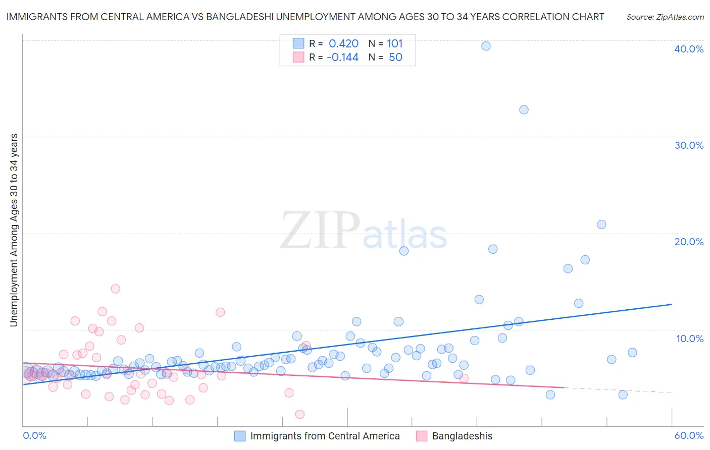 Immigrants from Central America vs Bangladeshi Unemployment Among Ages 30 to 34 years