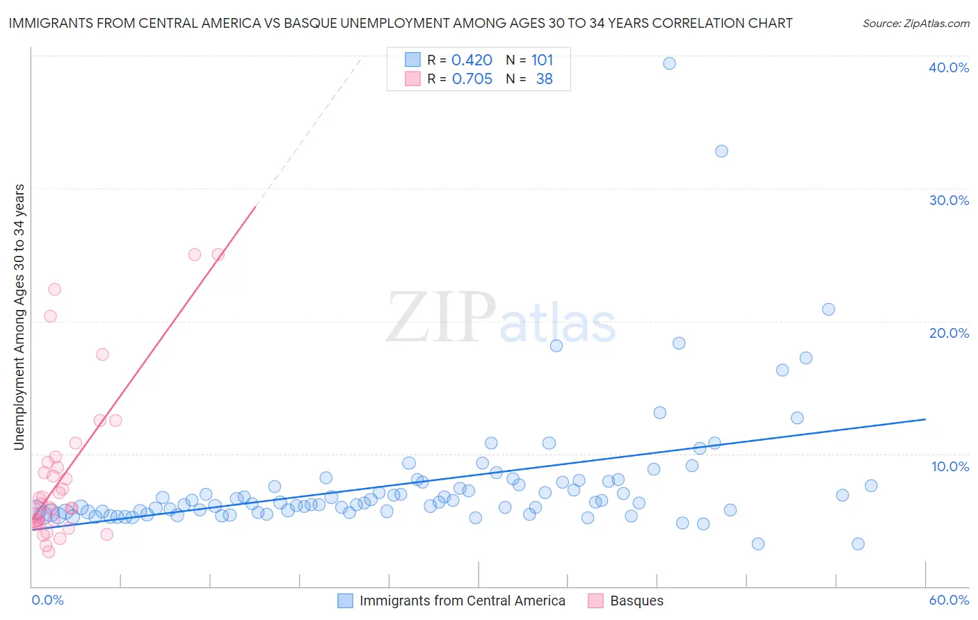 Immigrants from Central America vs Basque Unemployment Among Ages 30 to 34 years