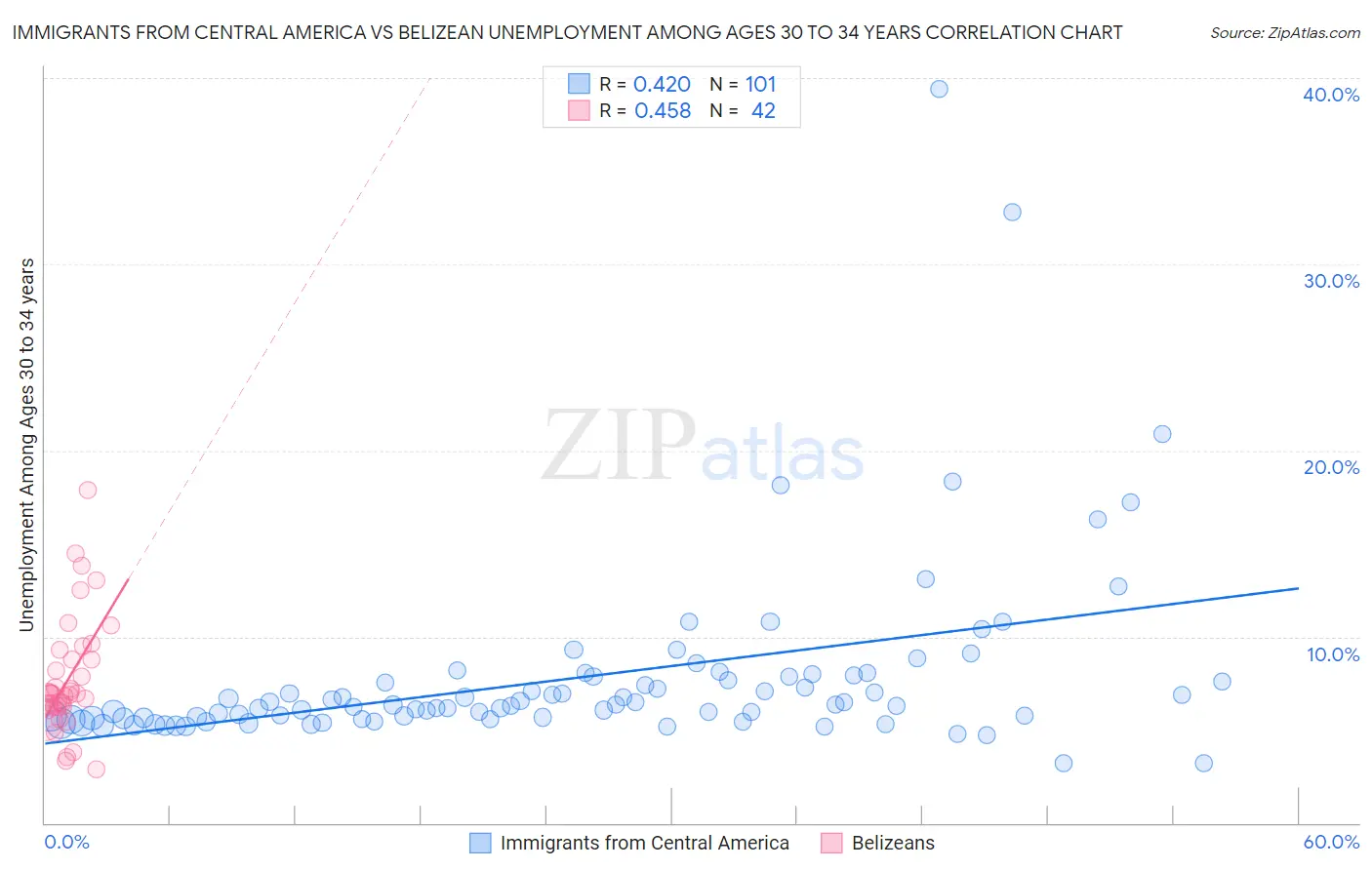 Immigrants from Central America vs Belizean Unemployment Among Ages 30 to 34 years