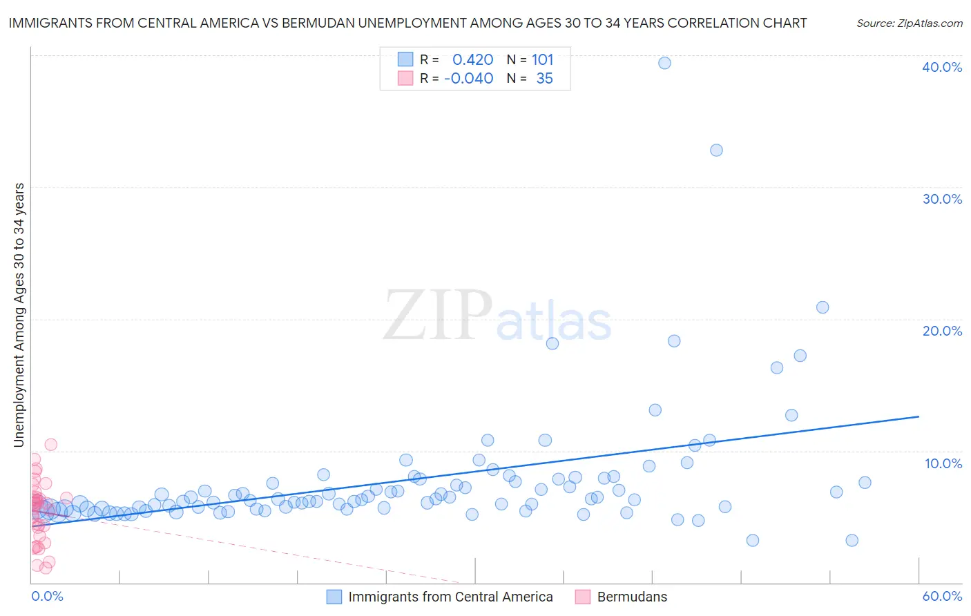 Immigrants from Central America vs Bermudan Unemployment Among Ages 30 to 34 years