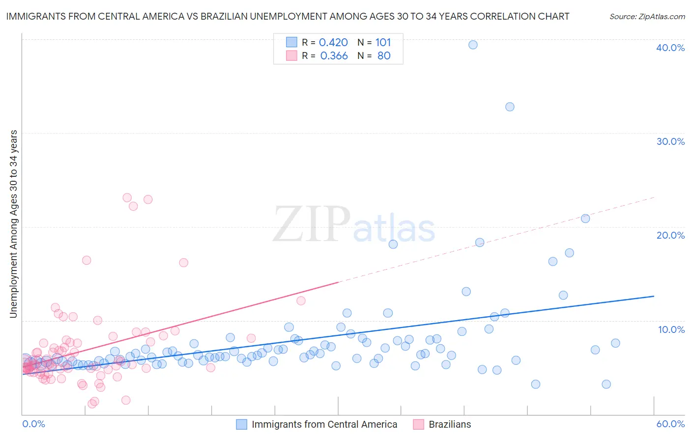 Immigrants from Central America vs Brazilian Unemployment Among Ages 30 to 34 years