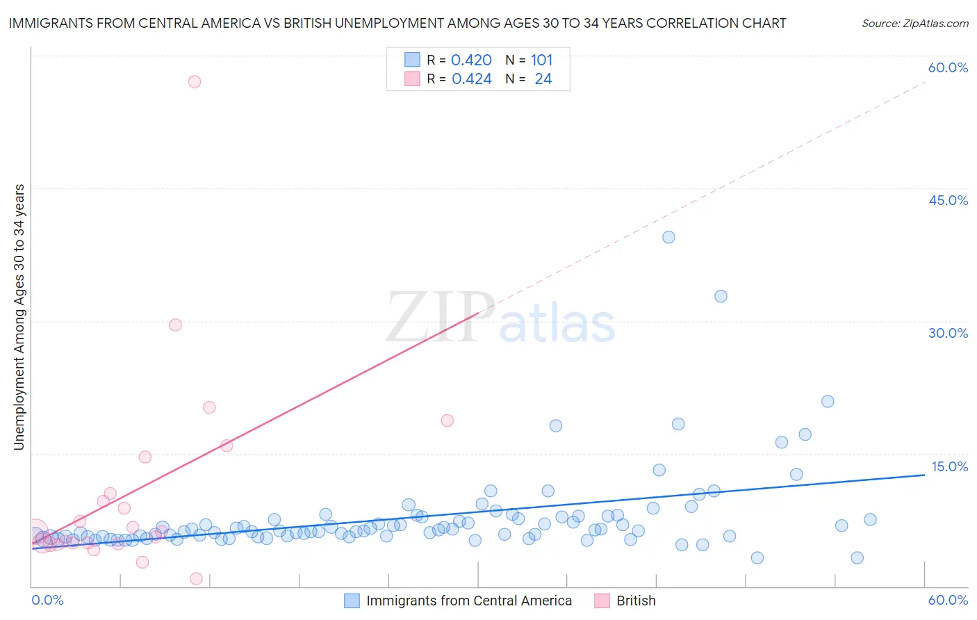 Immigrants from Central America vs British Unemployment Among Ages 30 to 34 years