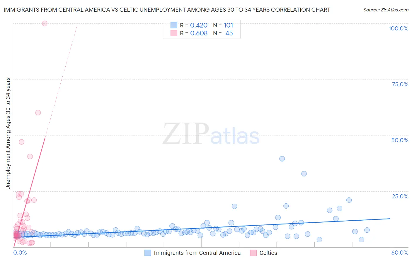 Immigrants from Central America vs Celtic Unemployment Among Ages 30 to 34 years