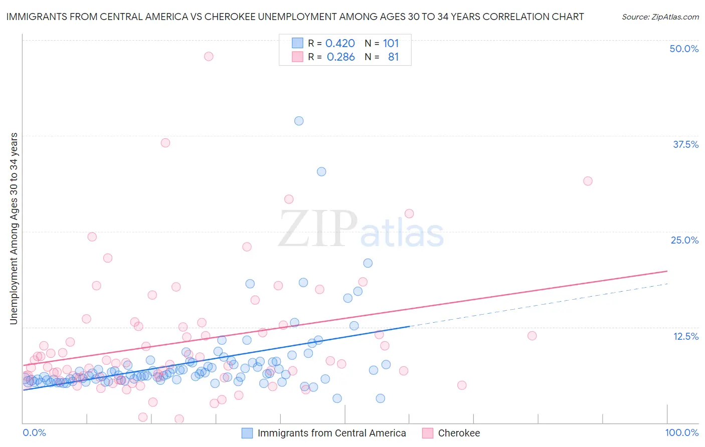 Immigrants from Central America vs Cherokee Unemployment Among Ages 30 to 34 years