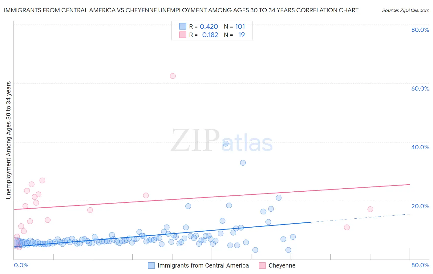 Immigrants from Central America vs Cheyenne Unemployment Among Ages 30 to 34 years