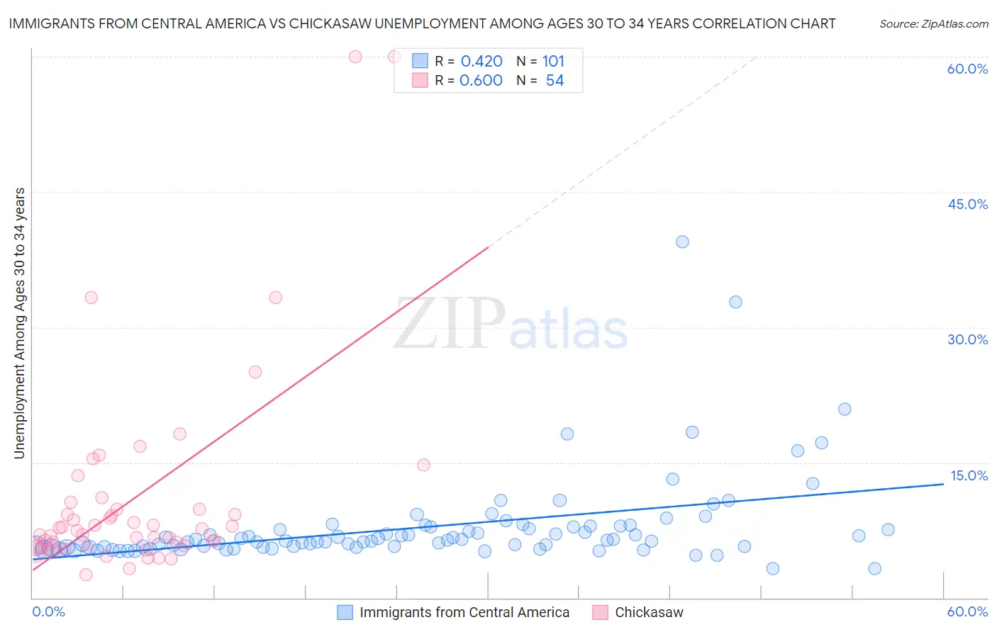 Immigrants from Central America vs Chickasaw Unemployment Among Ages 30 to 34 years