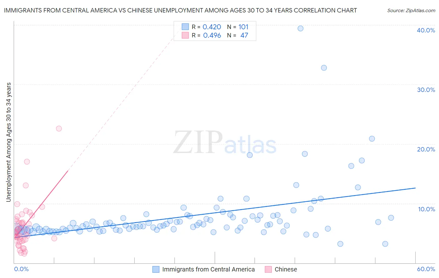 Immigrants from Central America vs Chinese Unemployment Among Ages 30 to 34 years