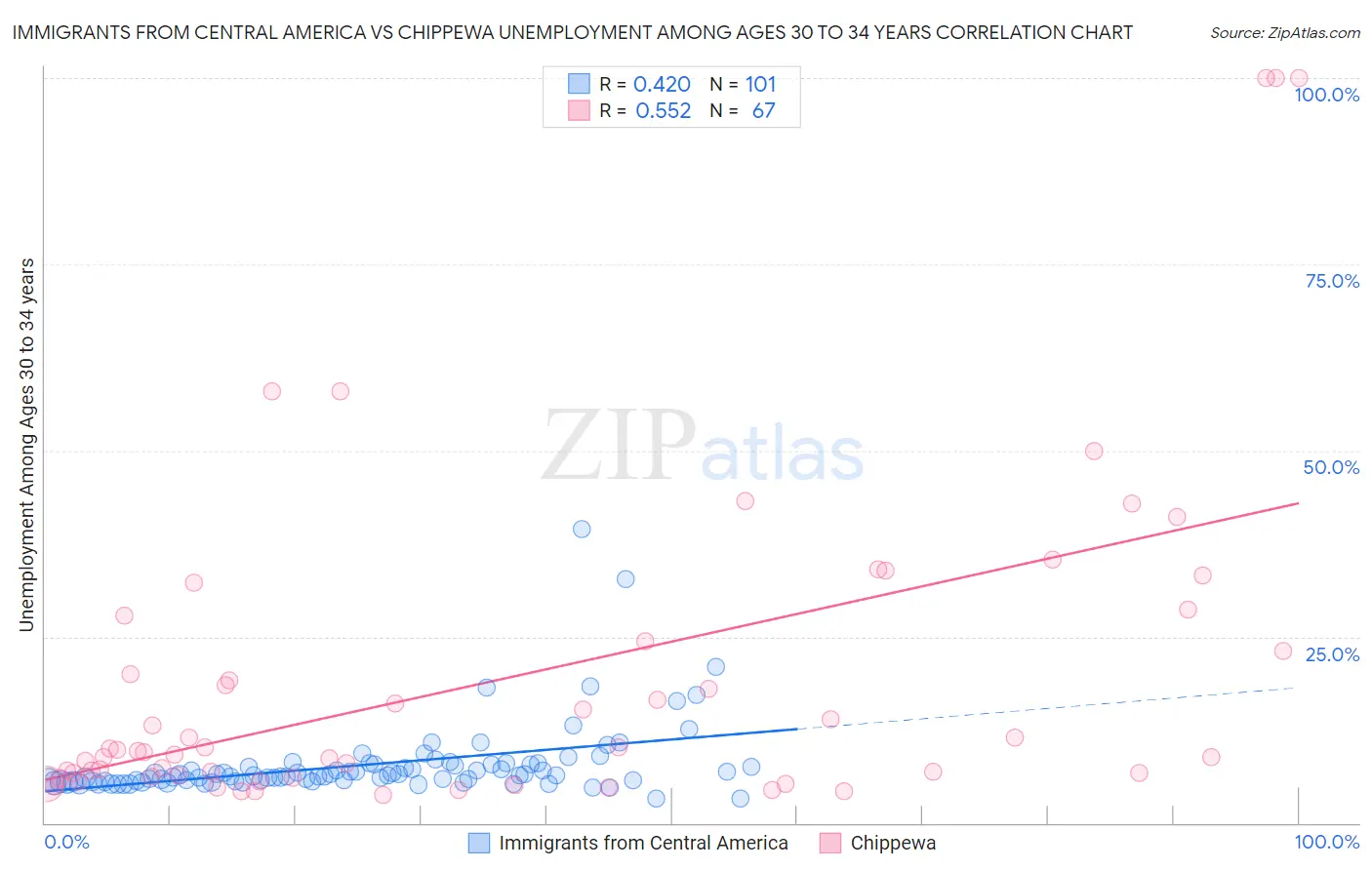 Immigrants from Central America vs Chippewa Unemployment Among Ages 30 to 34 years