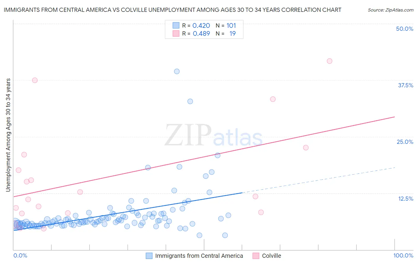 Immigrants from Central America vs Colville Unemployment Among Ages 30 to 34 years