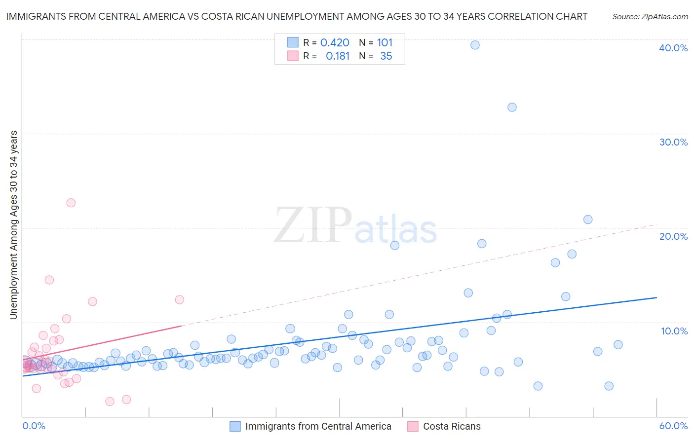Immigrants from Central America vs Costa Rican Unemployment Among Ages 30 to 34 years