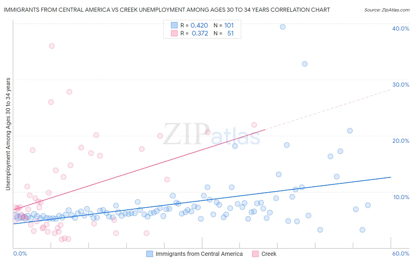 Immigrants from Central America vs Creek Unemployment Among Ages 30 to 34 years