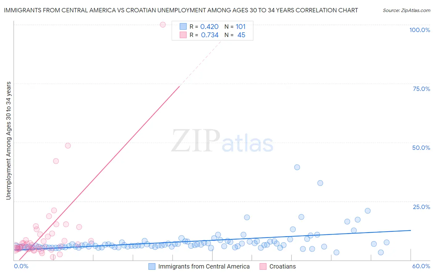 Immigrants from Central America vs Croatian Unemployment Among Ages 30 to 34 years