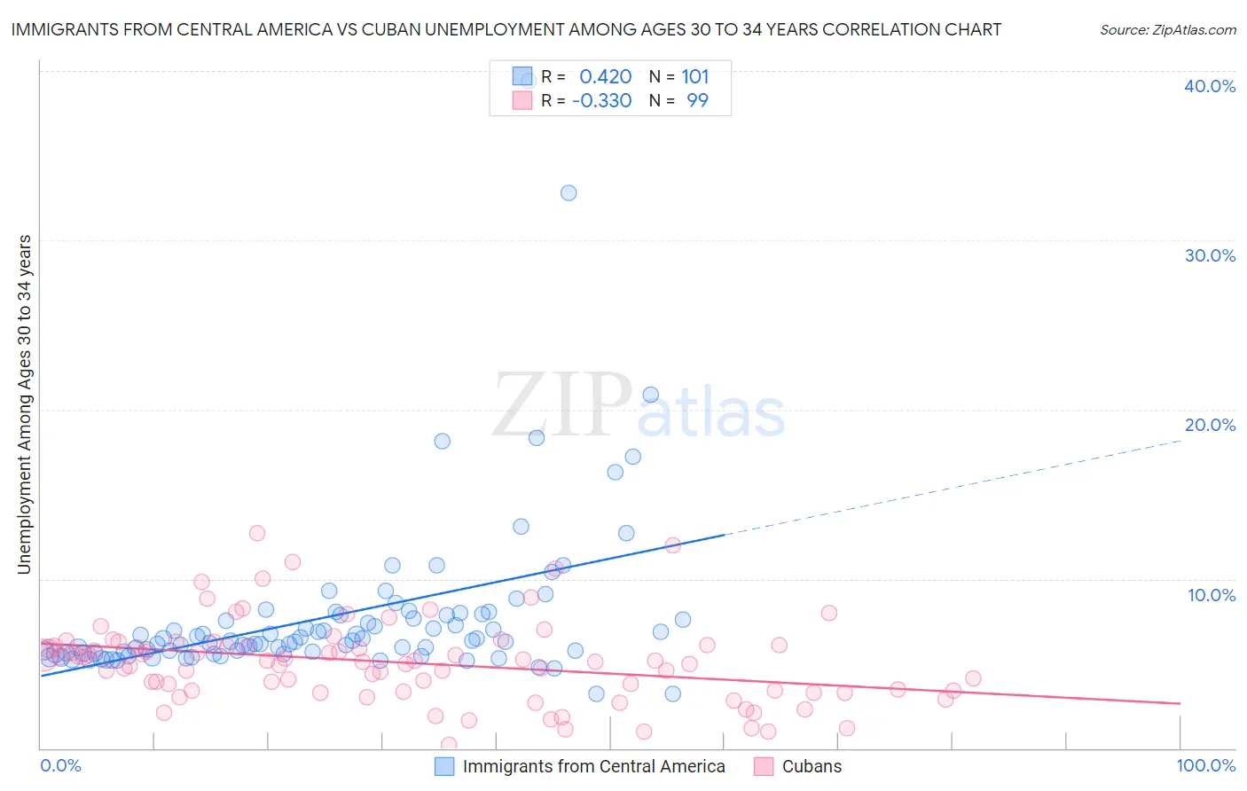 Immigrants from Central America vs Cuban Unemployment Among Ages 30 to 34 years