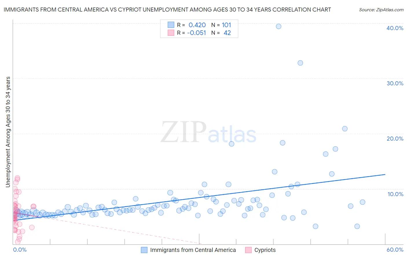 Immigrants from Central America vs Cypriot Unemployment Among Ages 30 to 34 years