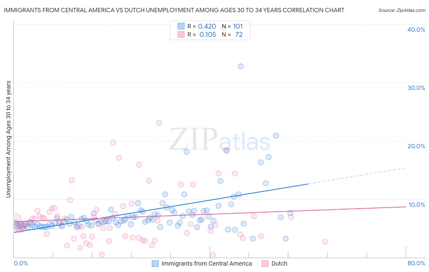 Immigrants from Central America vs Dutch Unemployment Among Ages 30 to 34 years