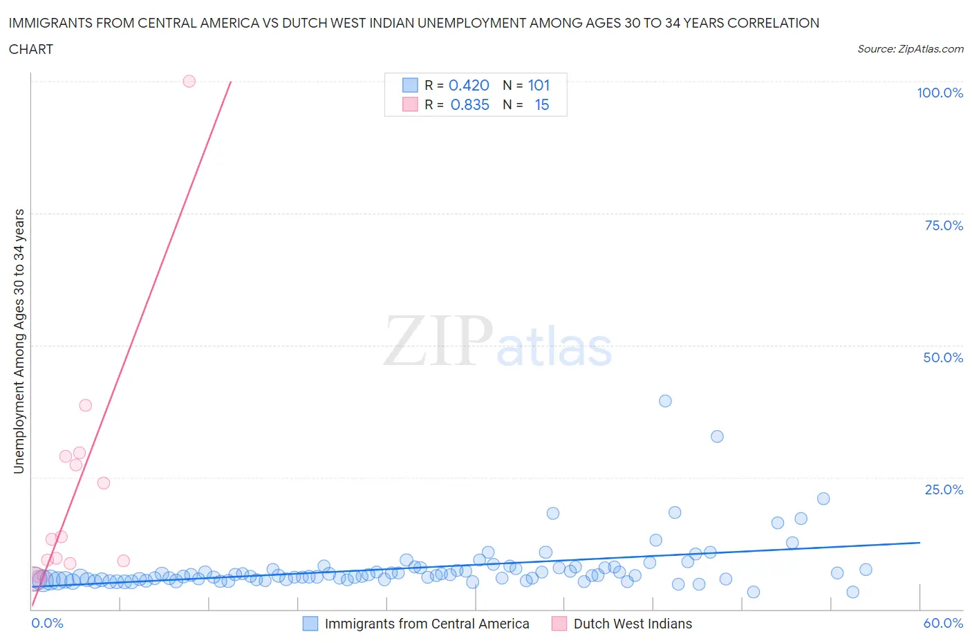 Immigrants from Central America vs Dutch West Indian Unemployment Among Ages 30 to 34 years