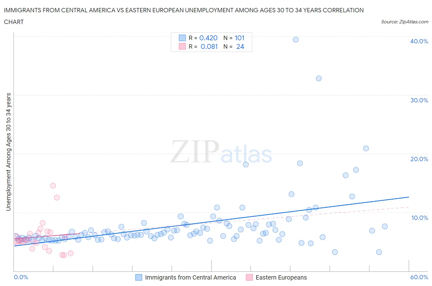 Immigrants from Central America vs Eastern European Unemployment Among Ages 30 to 34 years