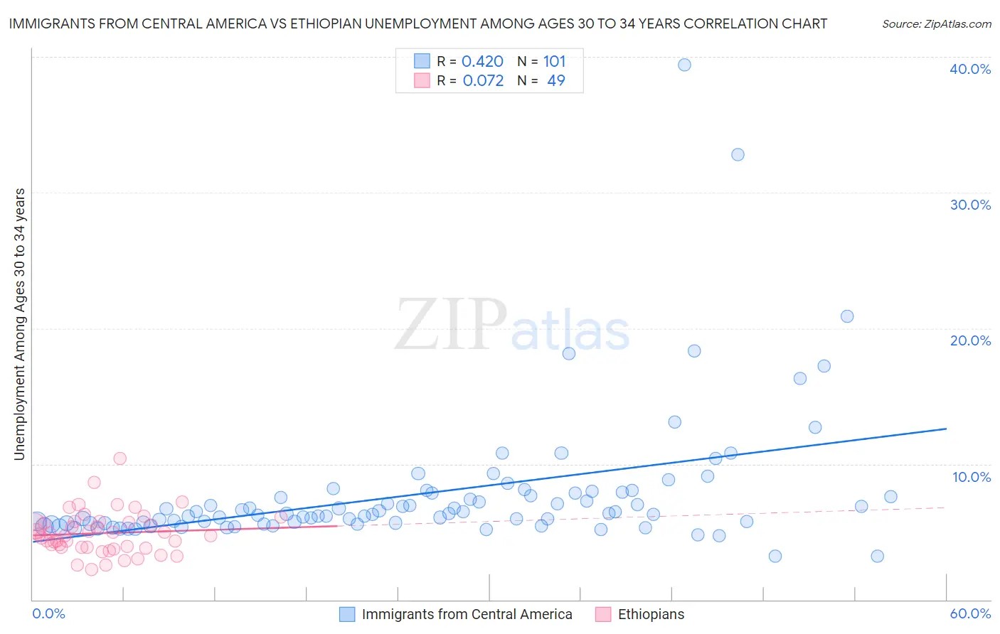 Immigrants from Central America vs Ethiopian Unemployment Among Ages 30 to 34 years
