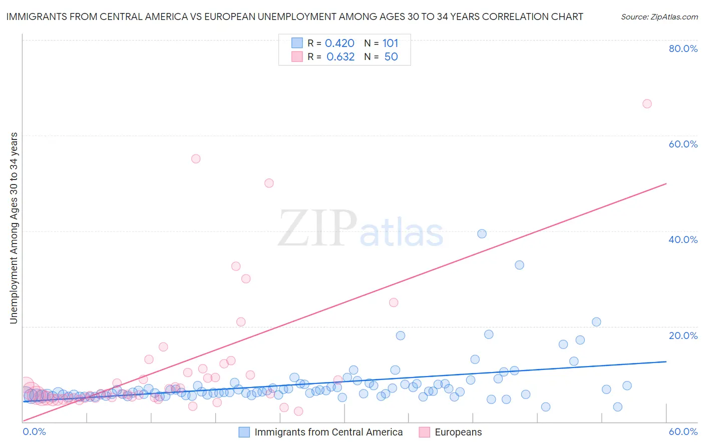 Immigrants from Central America vs European Unemployment Among Ages 30 to 34 years