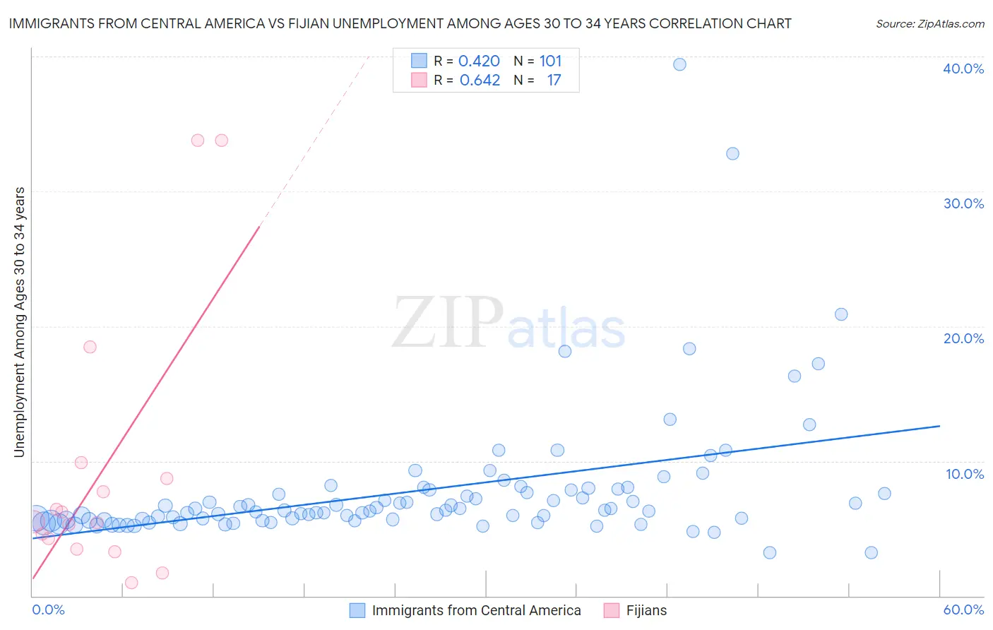 Immigrants from Central America vs Fijian Unemployment Among Ages 30 to 34 years