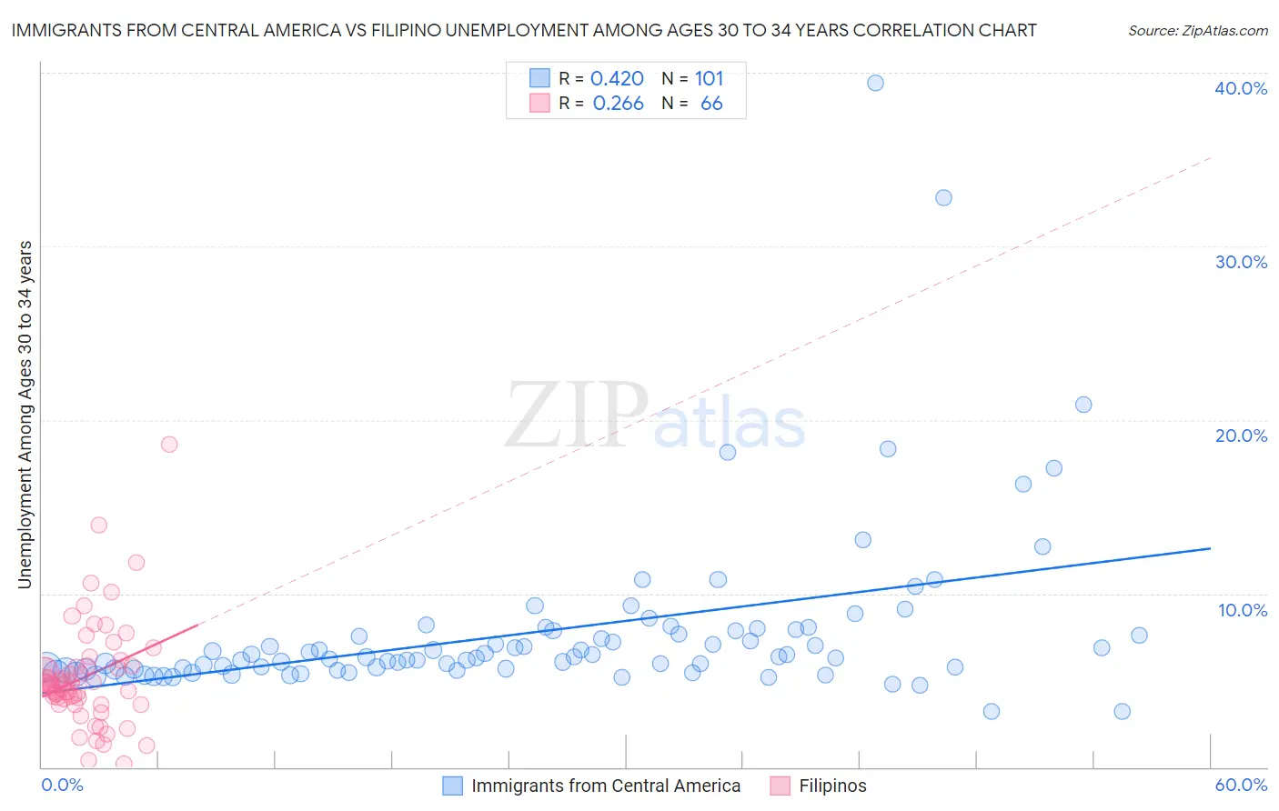 Immigrants from Central America vs Filipino Unemployment Among Ages 30 to 34 years
