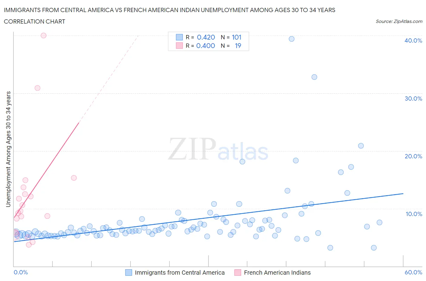 Immigrants from Central America vs French American Indian Unemployment Among Ages 30 to 34 years